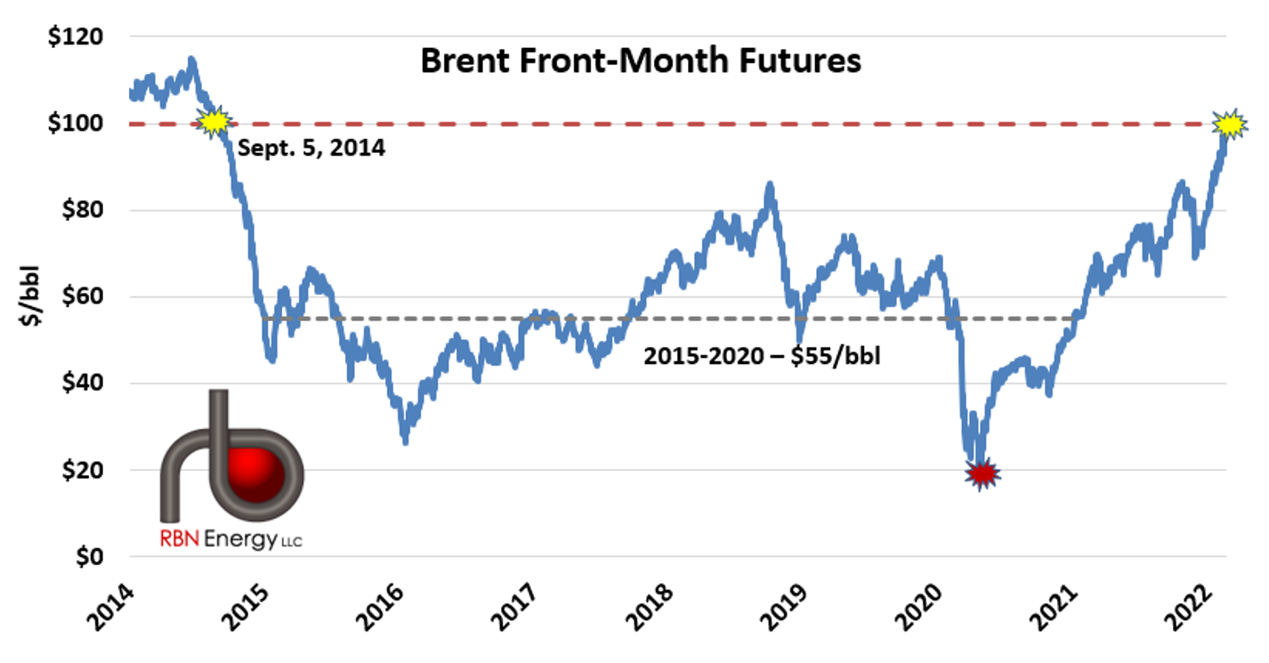 It's Been A Long Time Comin' - $100/bbl Crude Oil Is Back. What Does It ...